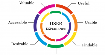 5 Prinsip Dasar User Experience Aplikasi / Website Yang Baik Copywriting