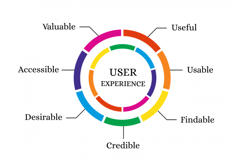 5 Prinsip Dasar User Experience Aplikasi / Website Yang Baik TechForID